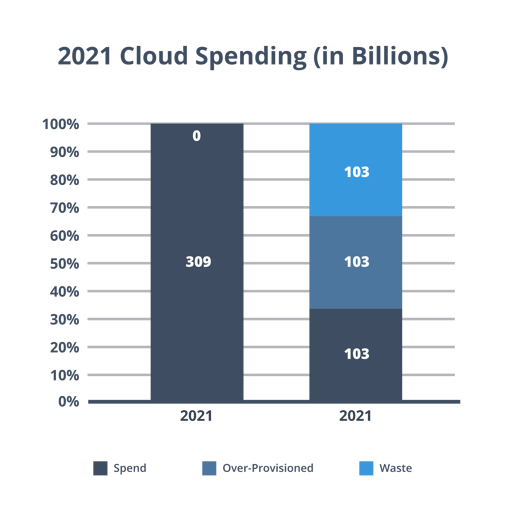 2021 cloud spending in billions and waste