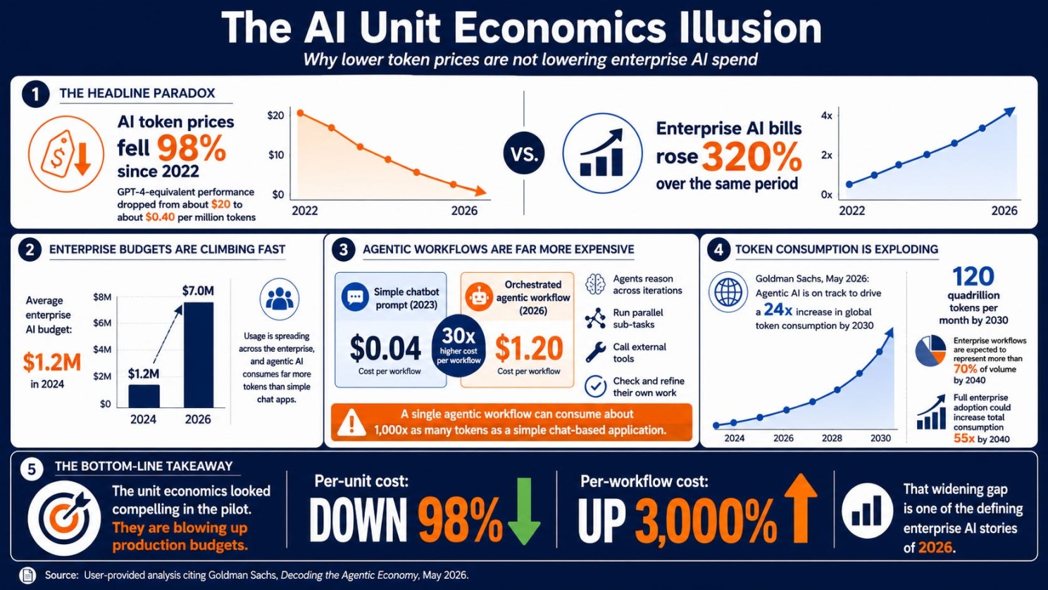 AI Economics