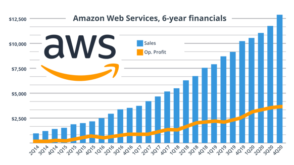AWS revenue 6 years