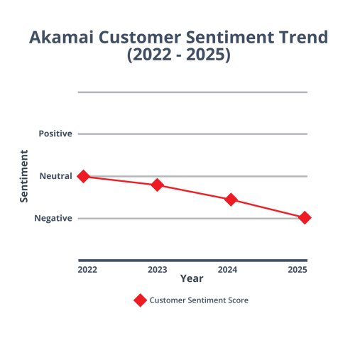 Akamai Customer Sentiment Trend-01