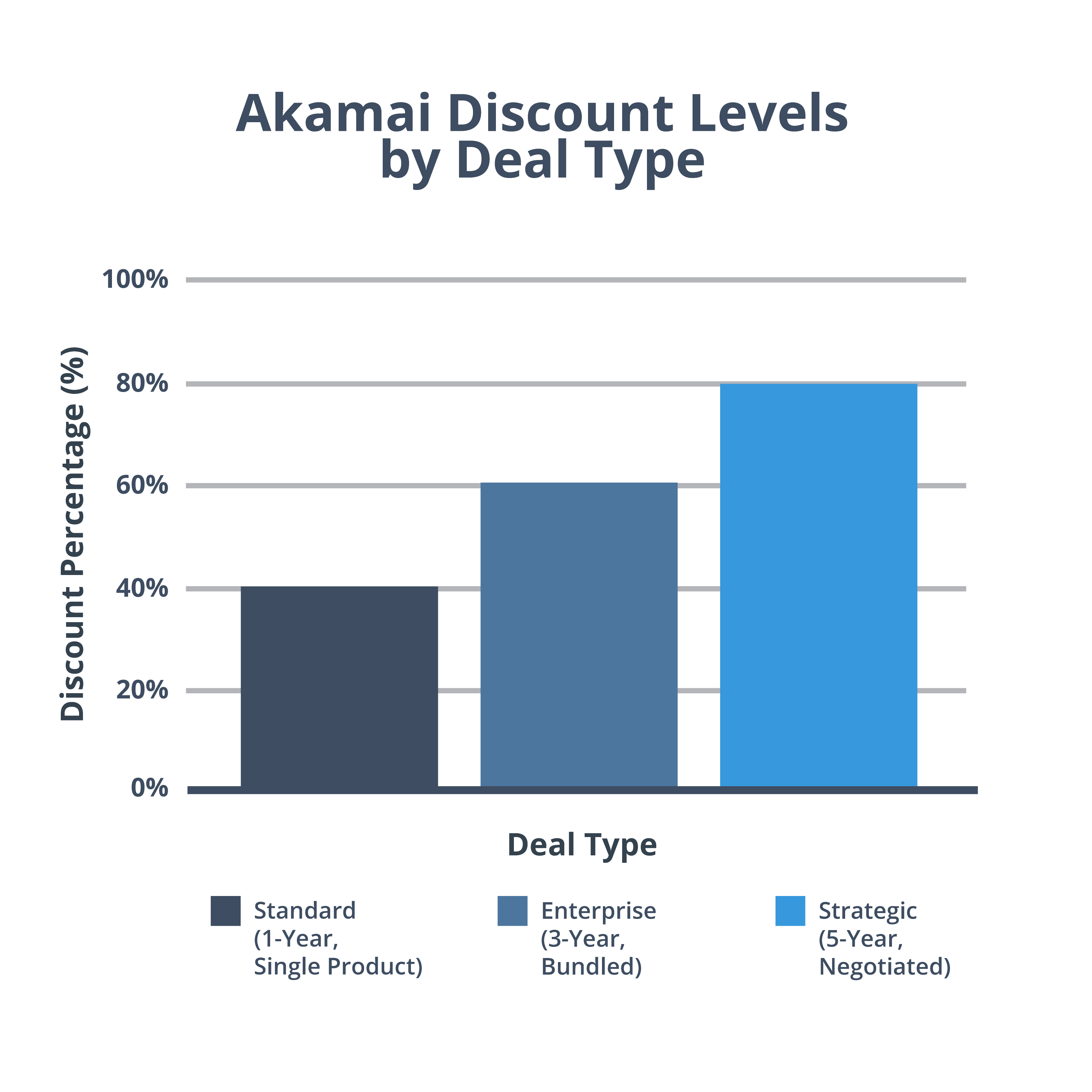 Akamai Discount Levels by Deal Type-01