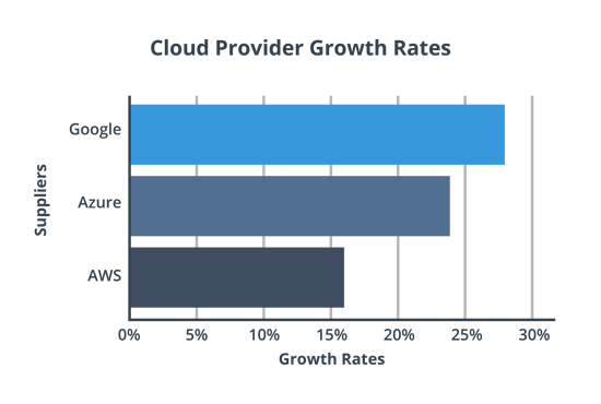 Cloud Provider Growth Rates-01