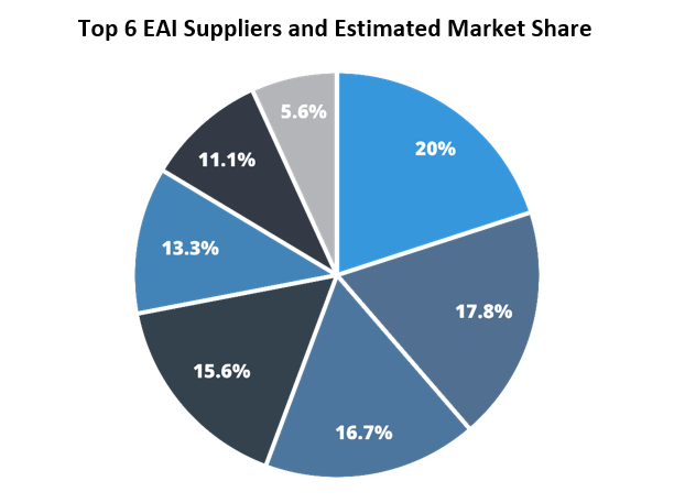 EA Suppliers Market Share