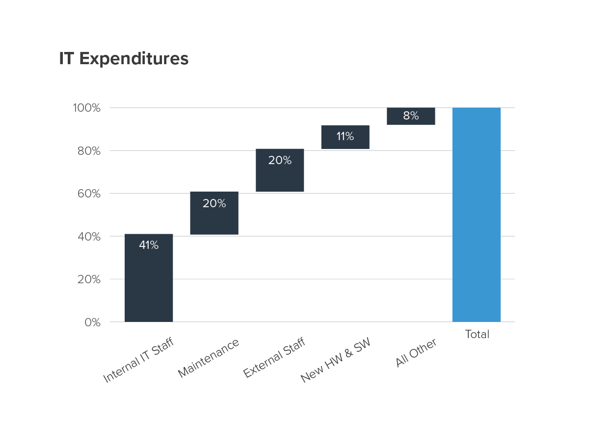 IT Expenditures Chart