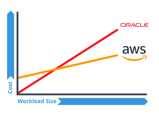 Oracle and AWS workloads vs cost
