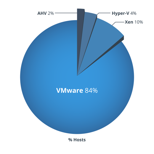 Percentage of Hypervisors-01