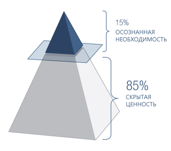 RU NET-value-pyramid