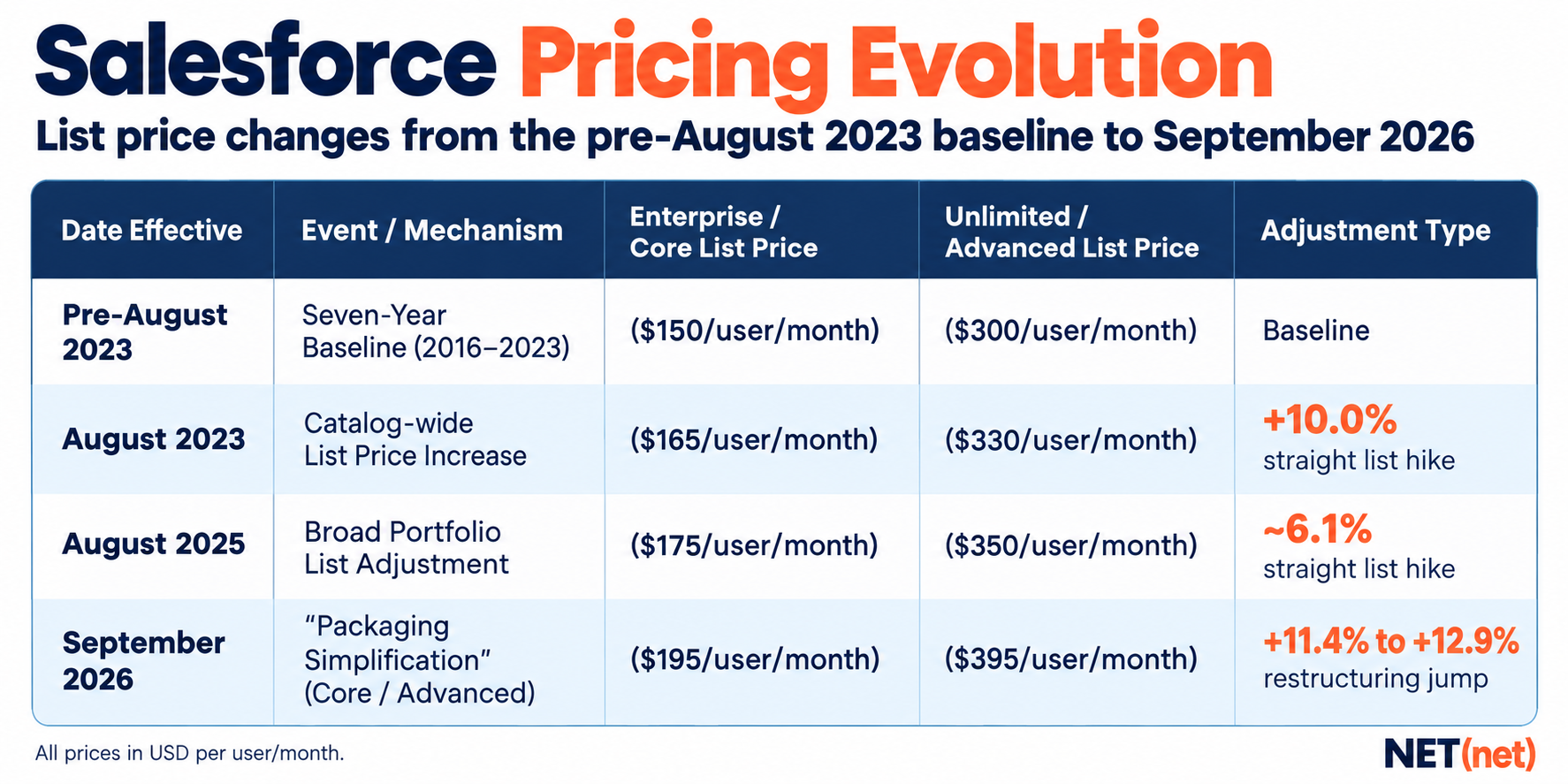 SF Pricing Evolution
