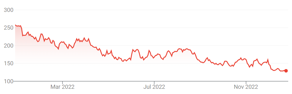 Salesforce 1 year stock price