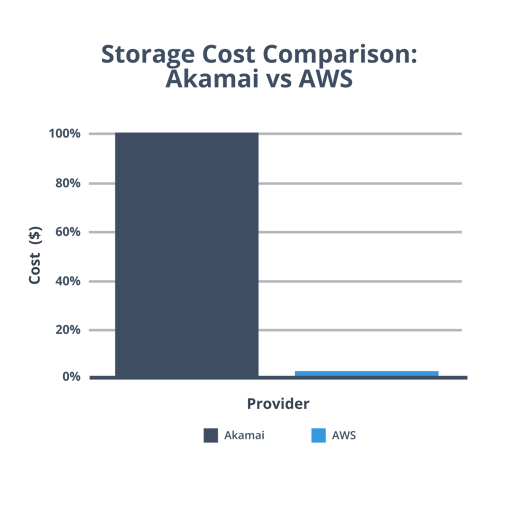 Storage Cost Comparison Akamai vs AWS-01