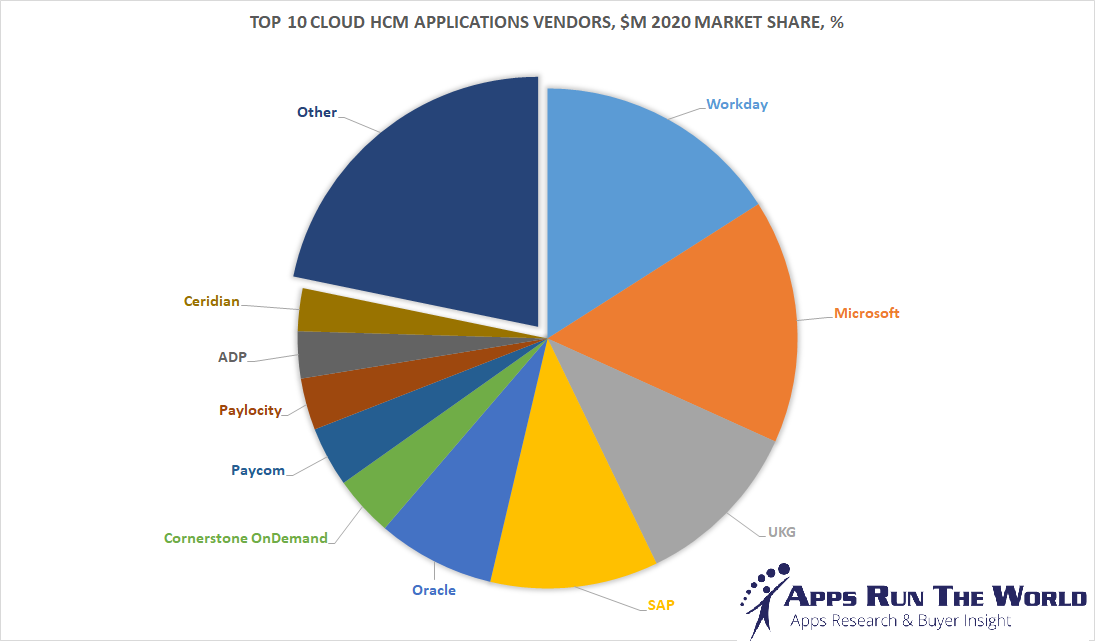 Top-10-Cloud-HCM-Software-Vendors apps run the world