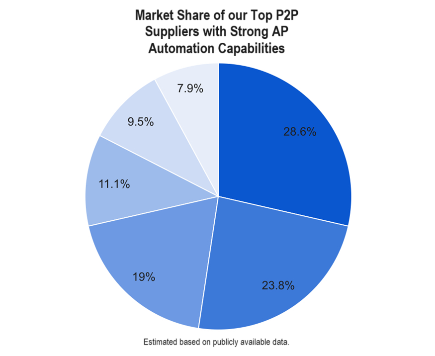 ap top 5 market share