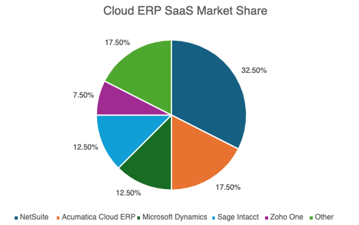 cloud erp pie chart