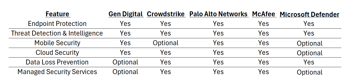 comparison chart cyber gen digital