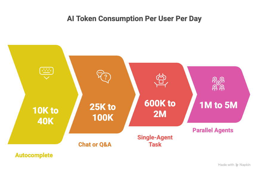 consumption per user per day