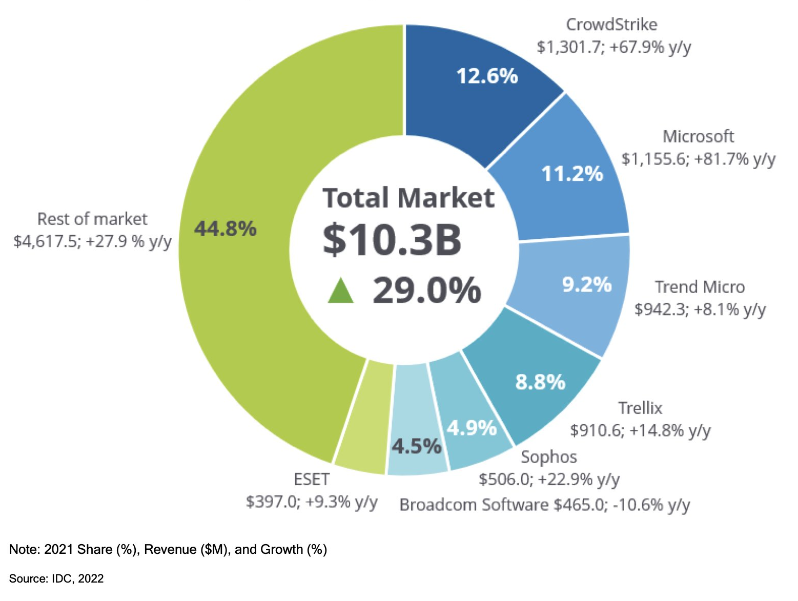 crowdstrike market share