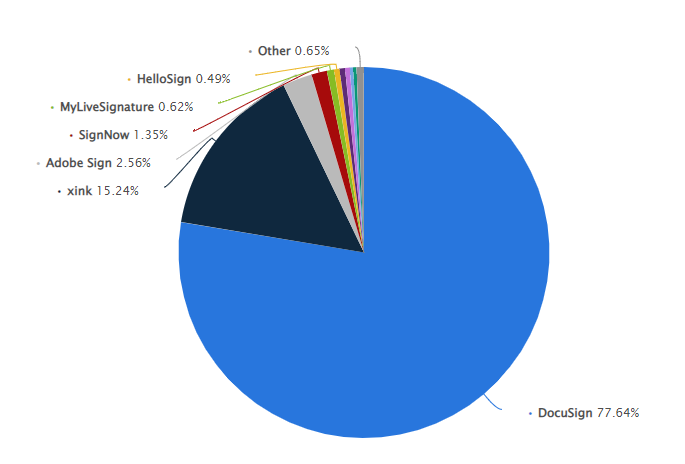 docusign market share