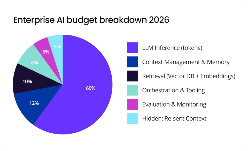 enterprise AI Budget breakdown