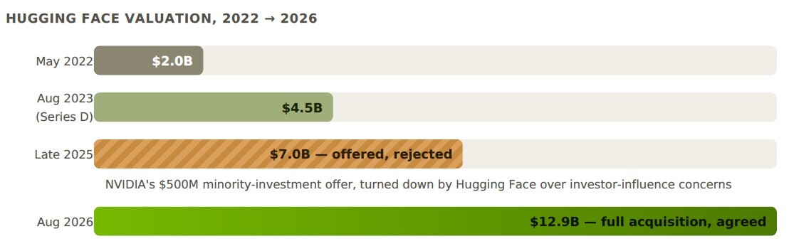 hugging face valuation