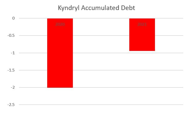 kyndral accumulated debt
