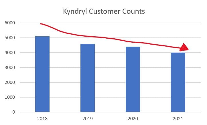 kyndral customer counts
