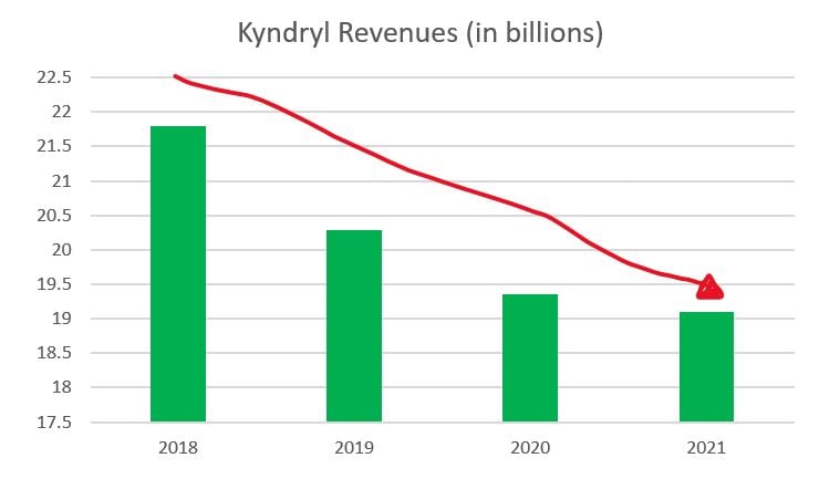kyndral revenue decline