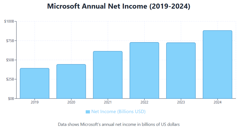 microsoft net income