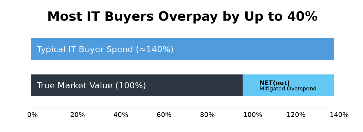 netnet_overpay_graphic_web_stacked updated