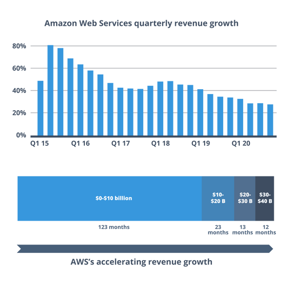 AWS quarterly and accelerating growth