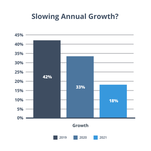 slowing annual growth of cloud market