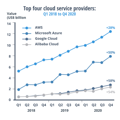 top 4 cloud providers growth