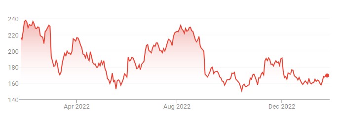 veeva one year stock results