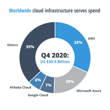 worldwide cloud infrastructure services spend