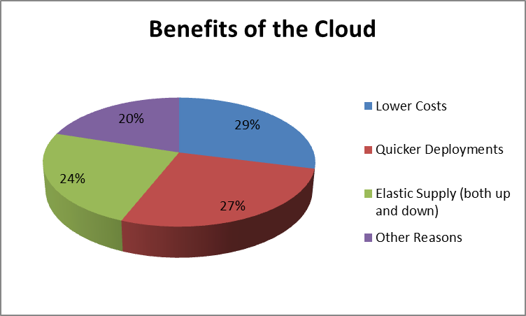 Promise of Cloud Largely Unfulfilled
