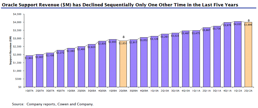 Clients Reconsider Oracle Maintenance?