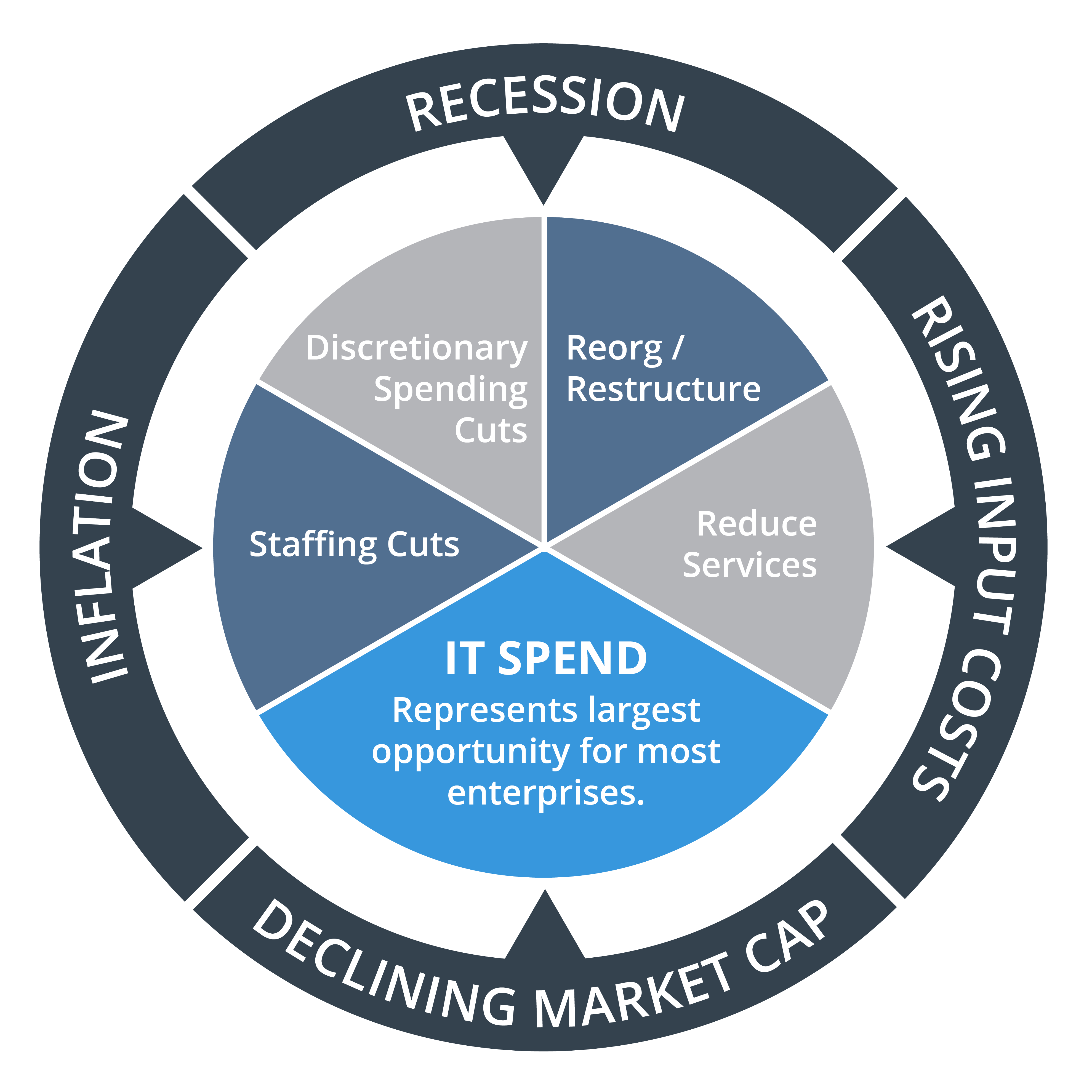 Top 3 IT Supplier Market Messages for 2023